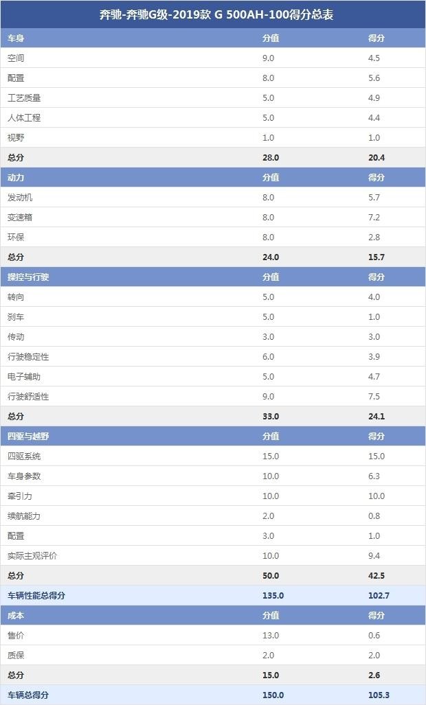 奔馳-奔馳G級(jí)-2019款 G 500AH-100得分總表