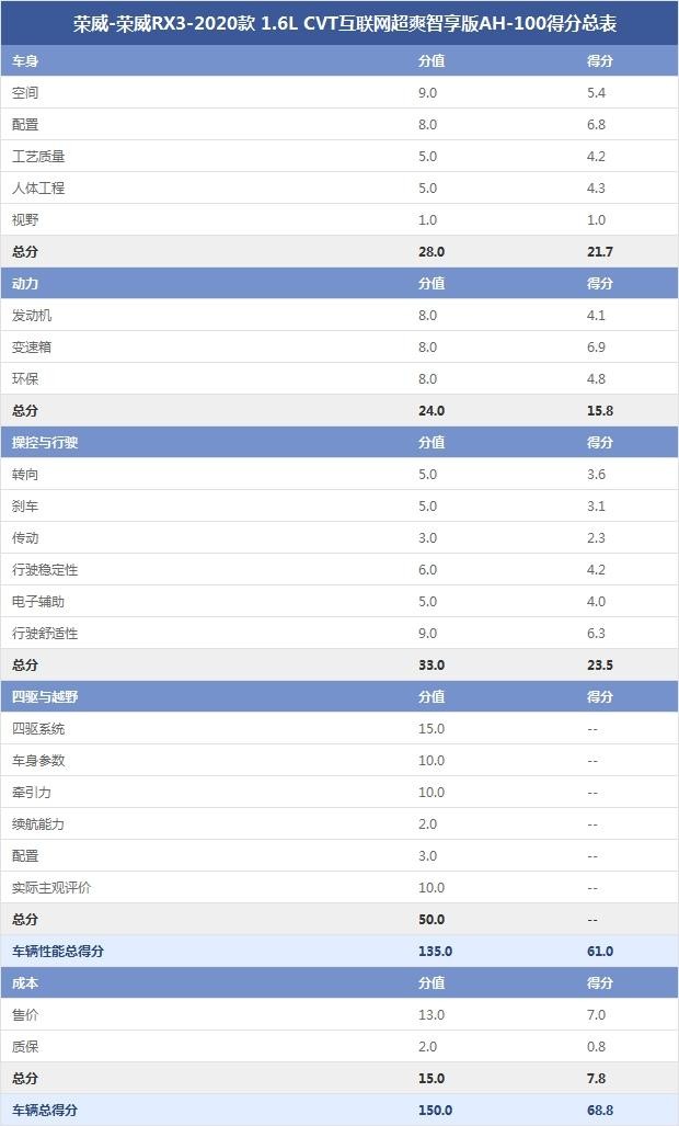 榮威-榮威RX3-2020款 1.6L CVT互聯(lián)網(wǎng)超爽智享版AH-100得分總表