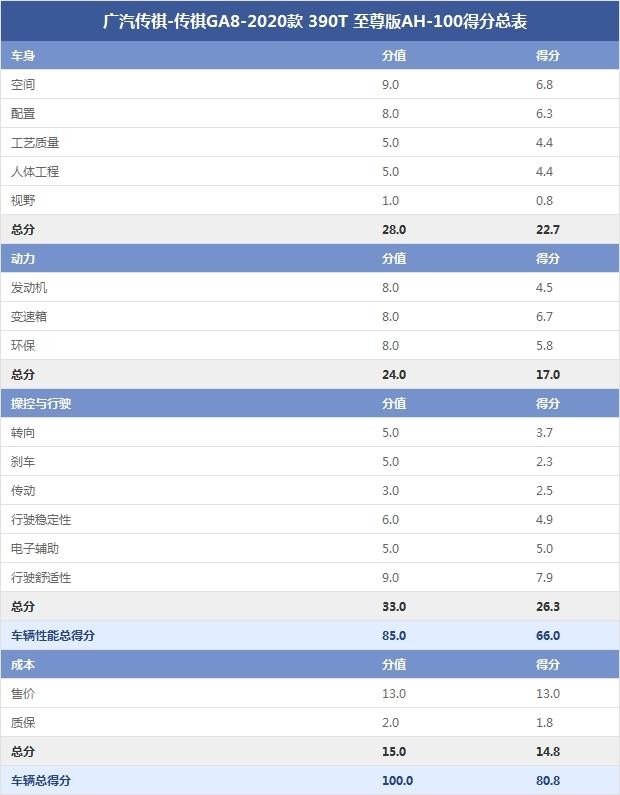 廣汽傳祺-傳祺GA8-2020款 390T 至尊版AH-100得分總表