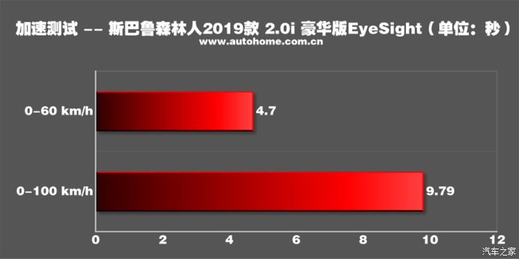 斯巴魯 森林人 2019款 2.0i 豪華版EyeSight