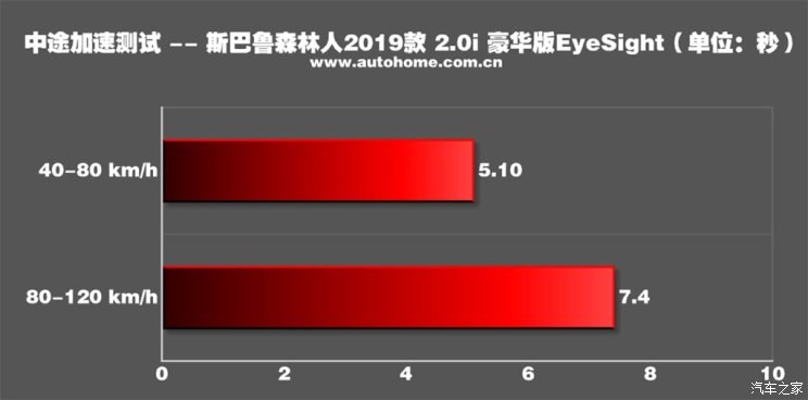 斯巴魯 森林人 2019款 2.0i 豪華版EyeSight