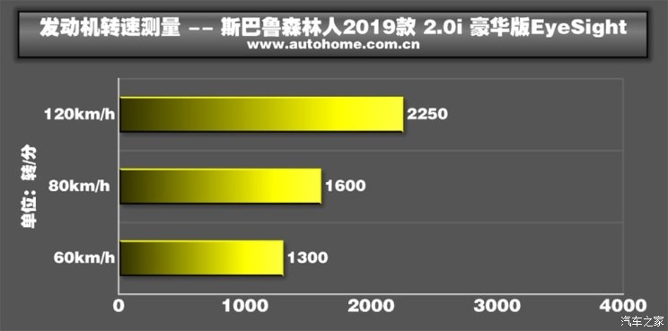 斯巴魯 森林人 2019款 2.0i 豪華版EyeSight