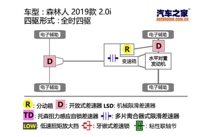 斯巴魯 森林人 2019款 2.0i 豪華版EyeSight