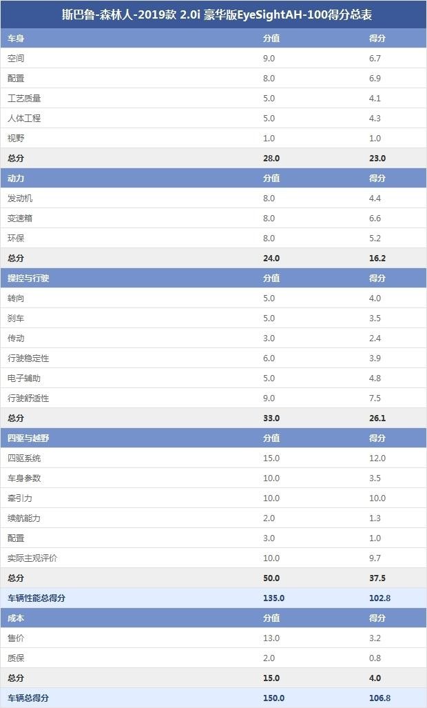 斯巴魯-森林人-2019款 2.0i 豪華版EyeSightAH-100得分總表