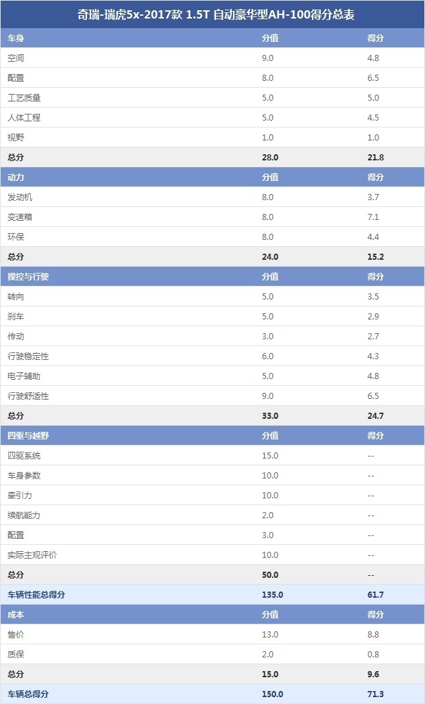 奇瑞-瑞虎5x-2017款 1.5T 自動(dòng)豪華型AH-100得分總表