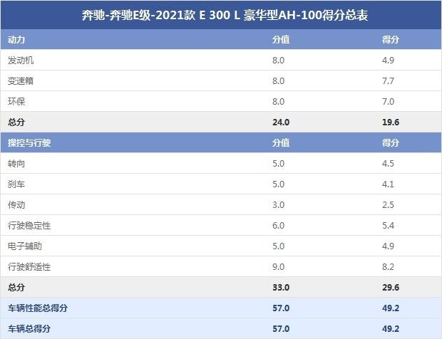 奔馳-奔馳E級(jí)-2021款 E 300 L 豪華型AH-100得分總表