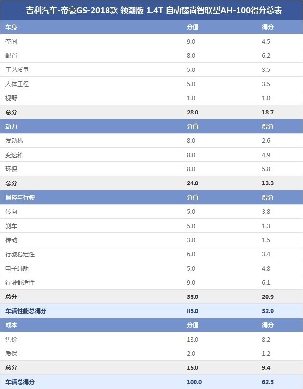 吉利汽車-帝豪GS-2018款 領(lǐng)潮版 1.4T 自動臻尚智聯(lián)型AH-100得分總表