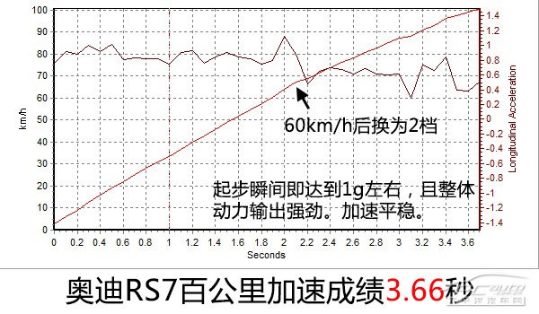 極速先生 評測奧迪2014款RS7 Sportback