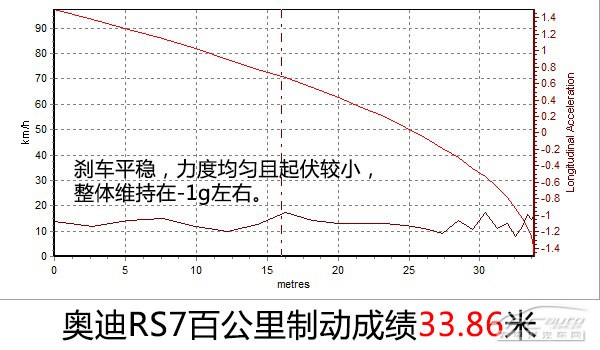 極速先生 評測奧迪2014款RS7 Sportback