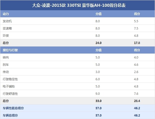 大眾-凌渡-2015款 330TSI 豪華版AH-100得分總表