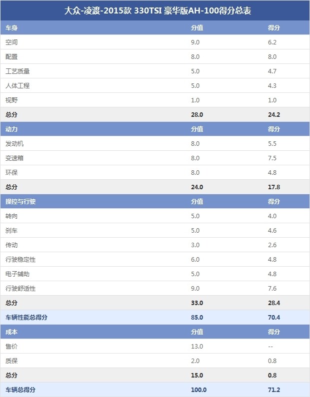 大眾-凌渡-2015款 330TSI 豪華版AH-100得分總表