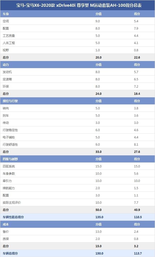 寶馬-寶馬X6-2020款 xDrive40i 尊享型 M運動套裝AH-100得分總表