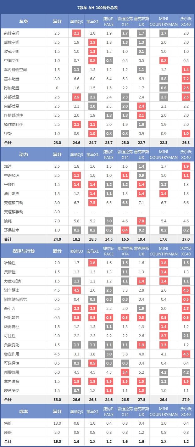 7款車 AH-100得分總表