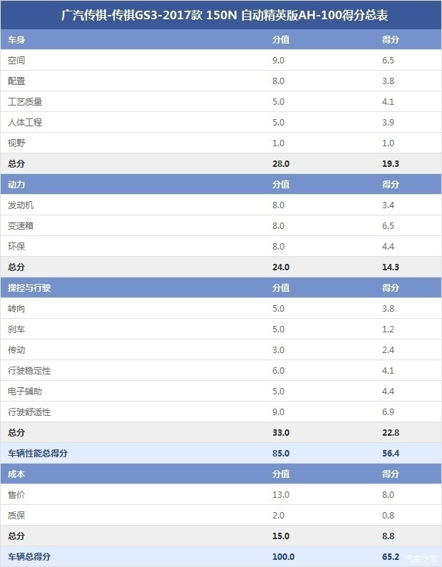 廣汽傳祺-傳祺GS3-2017款 150N 自動(dòng)精英版AH-100得分總表