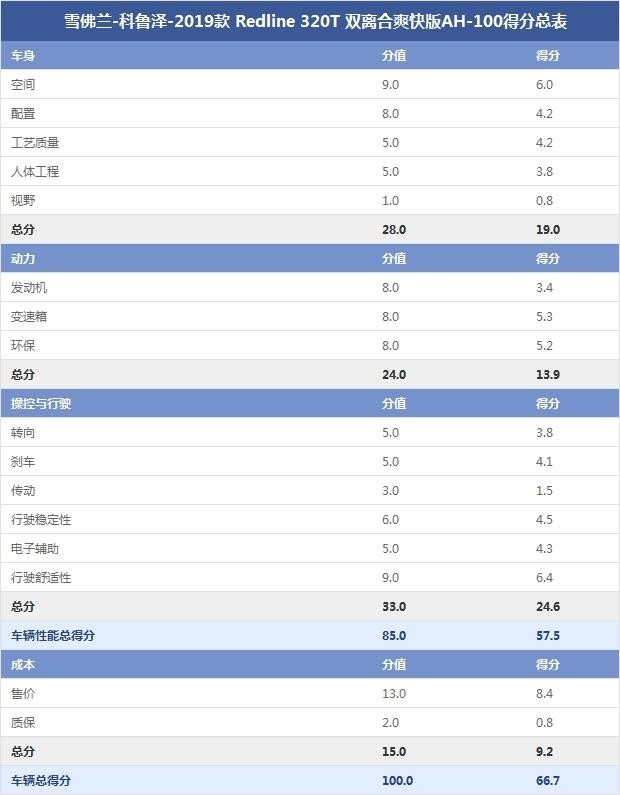 雪佛蘭-科魯澤-2019款 Redline 320T 雙離合爽快版AH-100得分總表