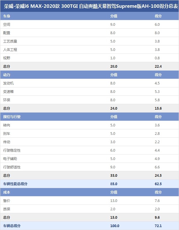 榮威-榮威i6 MAX-2020款 300TGI 自動爽酷天幕智駕Supreme版AH-100得分總表