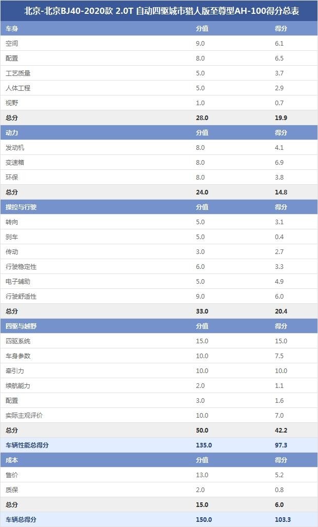 北京-北京BJ40-2020款 2.0T 自動四驅(qū)城市獵人版至尊型AH-100得分總表