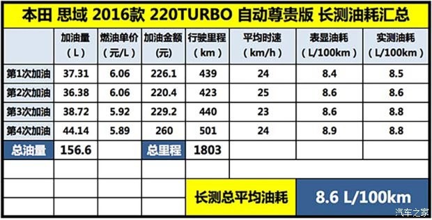 東風(fēng)本田 思域 2016款 220TURBO 自動(dòng)尊貴版