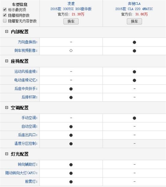 高科技配置對比