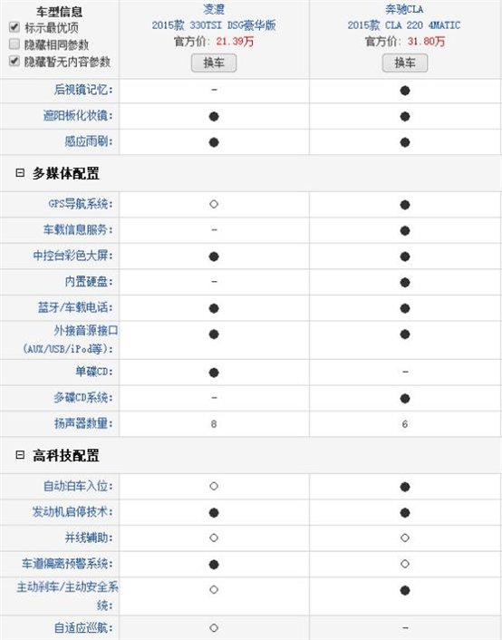 高科技配置對比