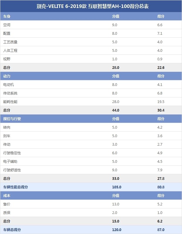 別克-VELITE 6-2019款 互聯(lián)智慧型AH-100得分總表