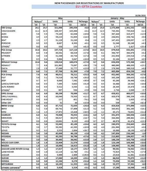 雷諾集團(tuán)5月歐洲銷量勁增28% 雷諾品牌激增34%