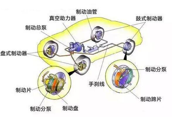 剎車踏板行程越來越長？原來是它出現(xiàn)了問題