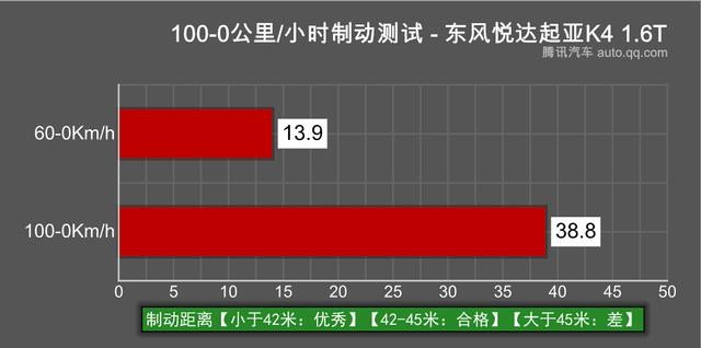 新動力新選擇 東風悅達起亞K4 1.6T對比2.0L