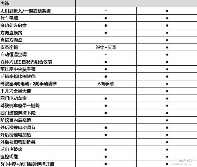 寶駿510自動擋配置曝光 配備全景天窗等