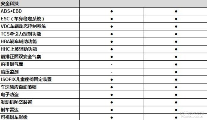 寶駿510自動擋配置曝光 配備全景天窗等