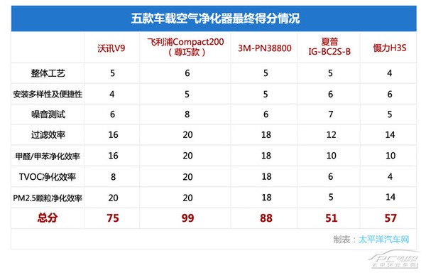 史上最權(quán)威最詳盡 主流車載凈化器橫評(píng)總結(jié)