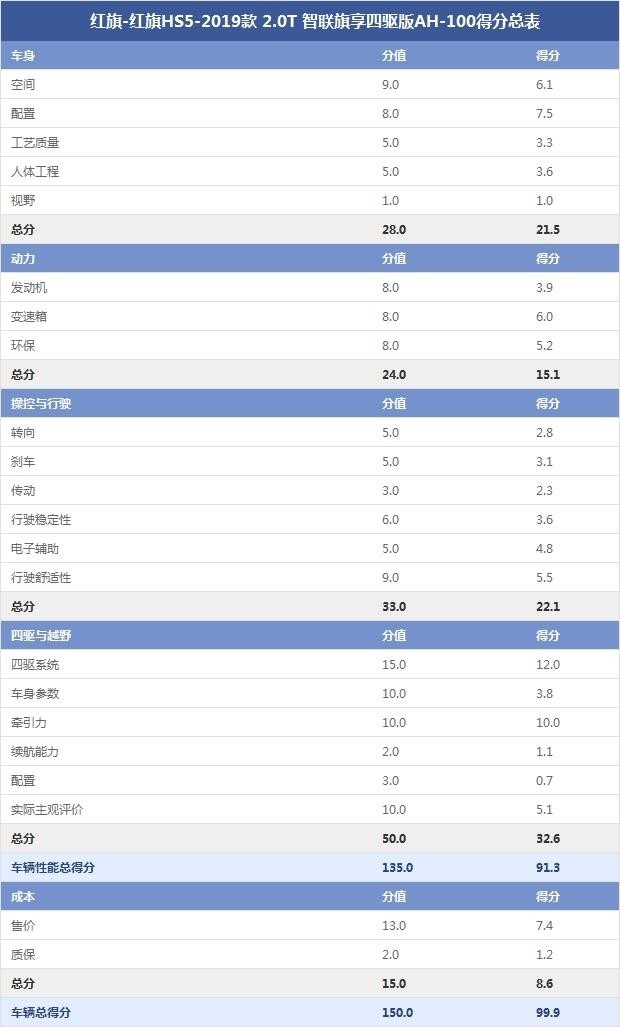 紅旗-紅旗HS5-2019款 2.0T 智聯(lián)旗享四驅(qū)版AH-100得分總表