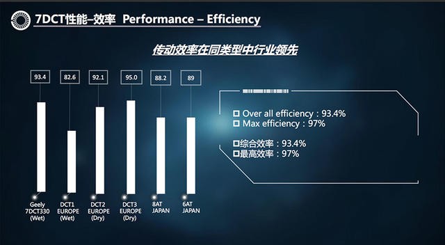 吉利 7DCT雙離合變速器