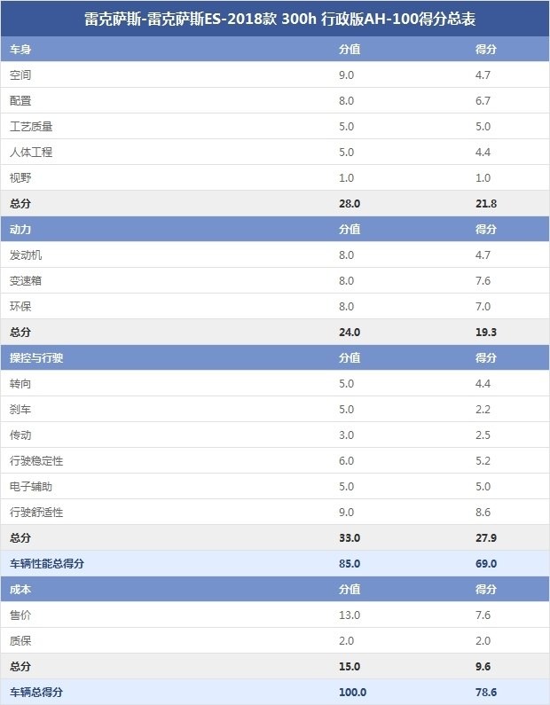 雷克薩斯-雷克薩斯ES-2018款 300h 行政版AH-100得分總表