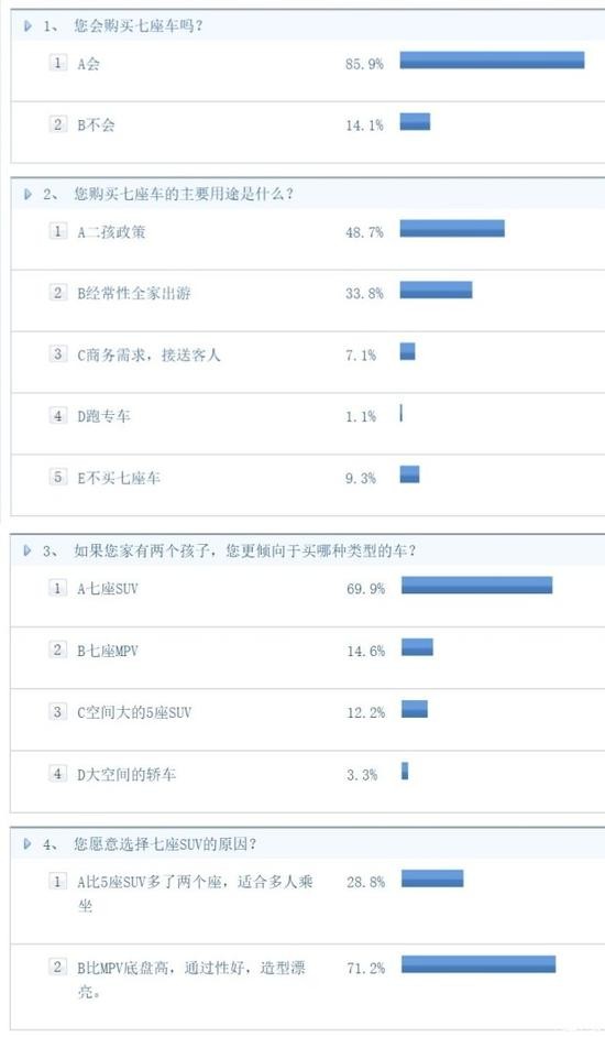 廉價7座SUV會成為下一個爆點嗎？