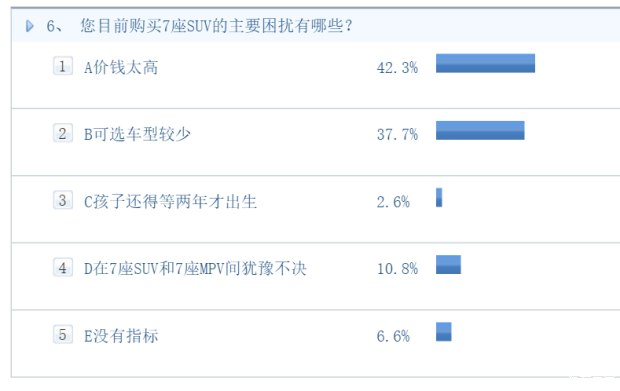 廉價7座SUV會成為下一個爆點嗎？