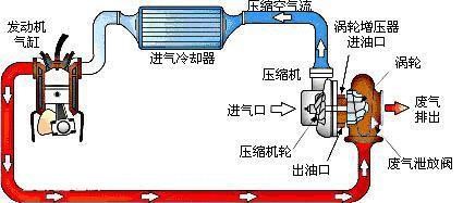 渦輪遲滯到底是怎么一回事？