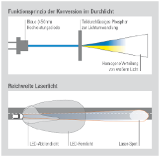 激光的工作原理及在車頭燈的可能應用(圖：歐司朗)