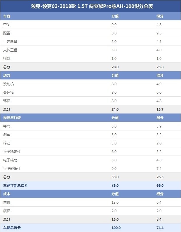 領克-領克02-2018款 1.5T 兩驅耀Pro版AH-100得分總表