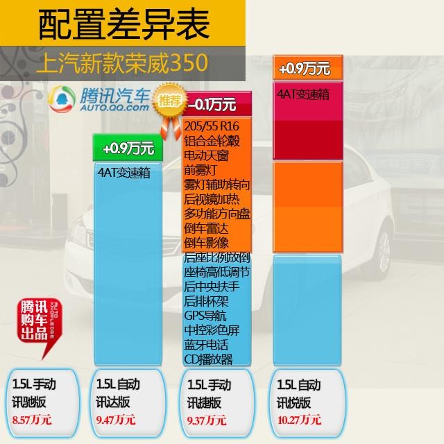 推薦1.5L手動迅捷版 新款榮威350購車手冊