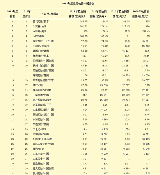 2013年世界輪胎75強(qiáng)評(píng)析 普利司通再奪冠