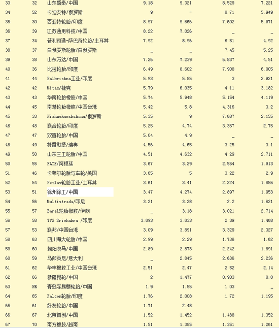 2013年世界輪胎75強(qiáng)評(píng)析 普利司通再奪冠