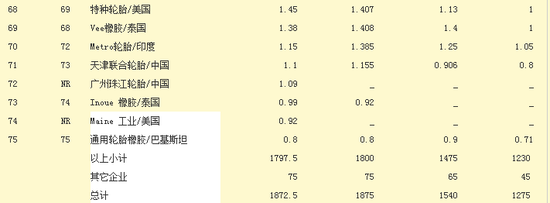 2013年世界輪胎75強(qiáng)評(píng)析 普利司通再奪冠