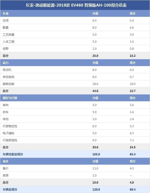 長(zhǎng)安-逸動(dòng)新能源-2019款 EV460 智領(lǐng)版AH-100得分總表