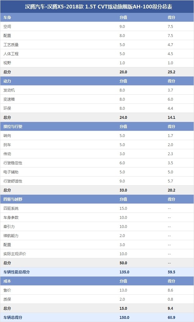 漢騰汽車-漢騰X5-2018款 1.5T CVT炫動旗艦版AH-100得分總表