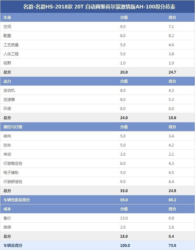 名爵-名爵HS-2018款 20T 自動(dòng)兩驅(qū)荷爾蒙激情版AH-100得分總表