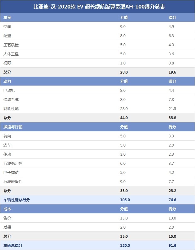 比亞迪-漢-2020款 EV 超長續(xù)航版尊貴型AH-100得分總表